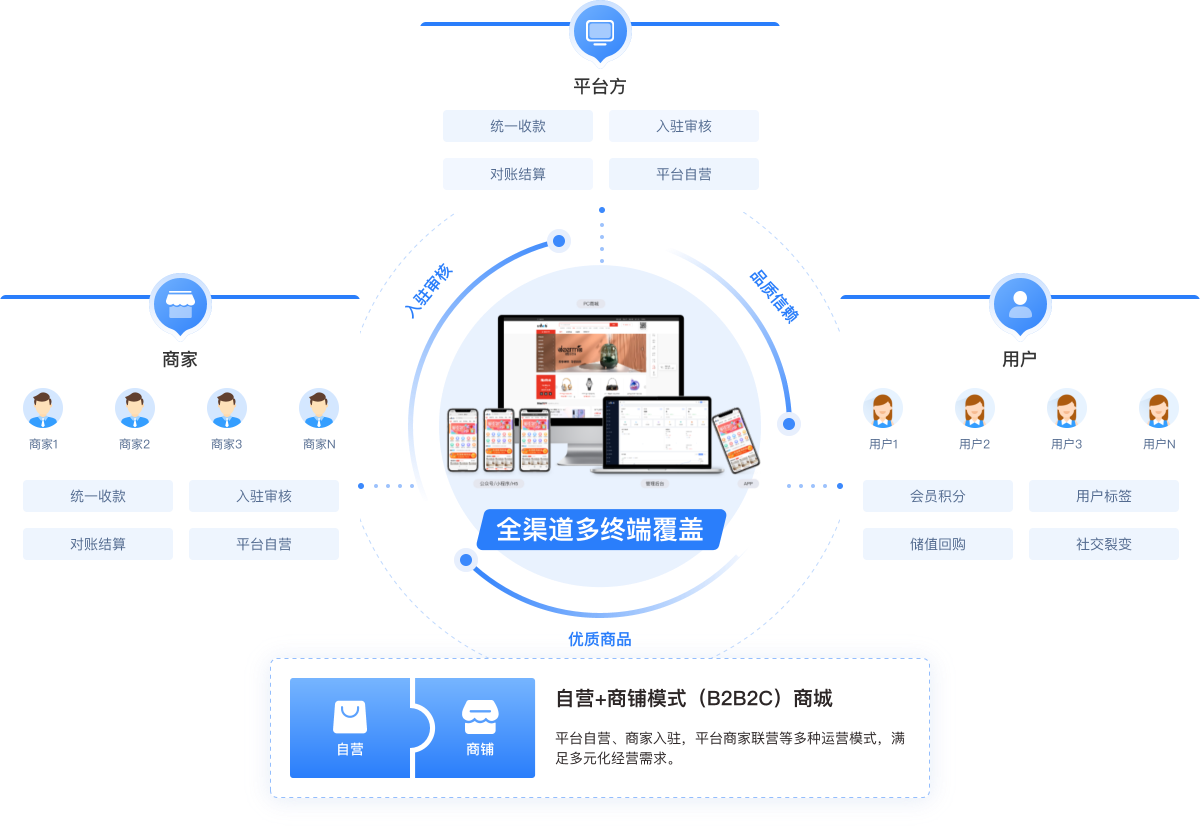 B2B2C/O2O 多商户系统 (Java) B2B2C商家入驻平台系统
