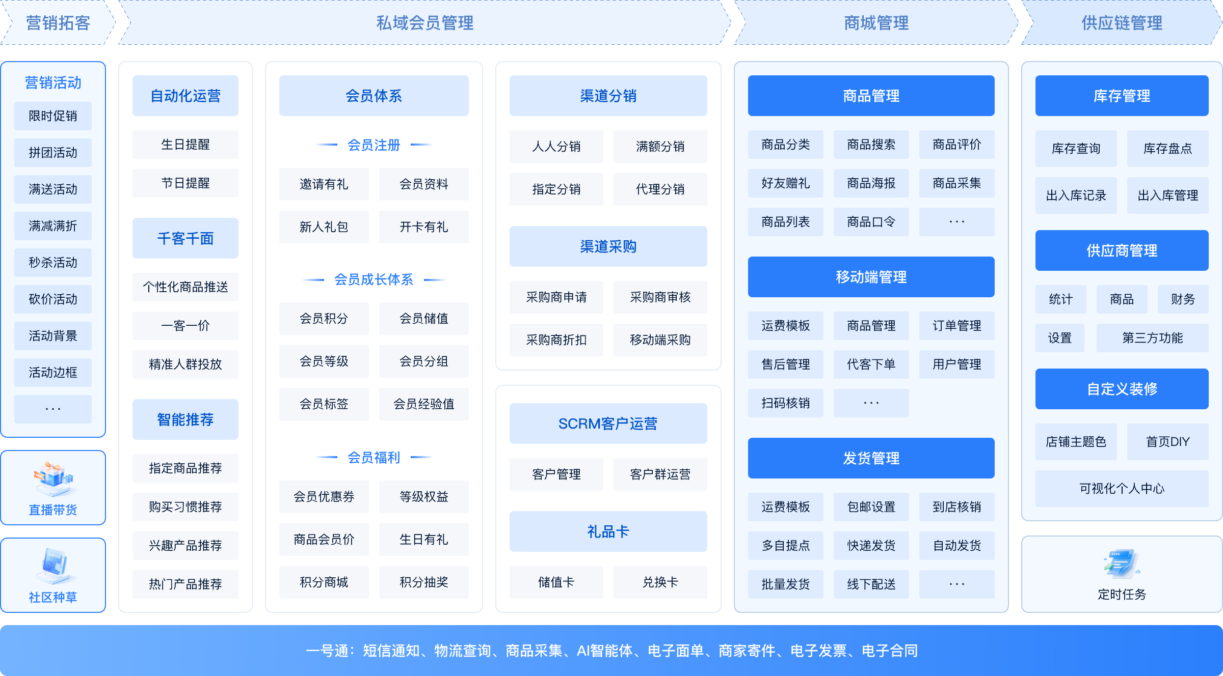 S2B2C 会员电商系统 高性能私域营销电商